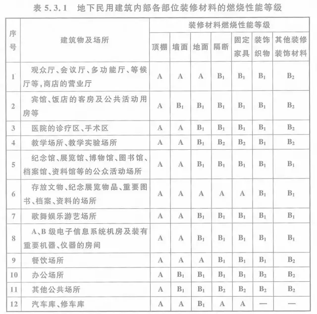 【新规】建筑内部装修设计防火规范 GB50222-2017