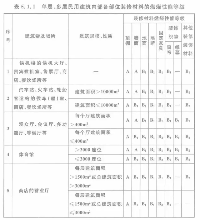 【新规】建筑内部装修设计防火规范 GB50222-2017