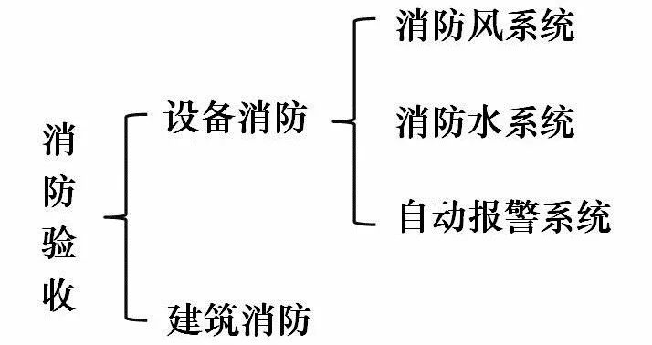 从消防验收实例中梳理出的工程质量控制要点，值得参考！