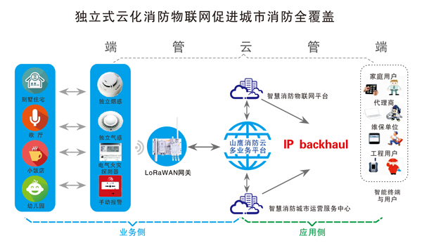 精耕细作携手共进 山鹰云联动智慧消防大市场