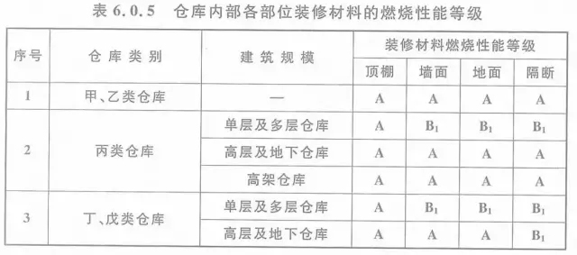 【新规】建筑内部装修设计防火规范 GB50222-2017