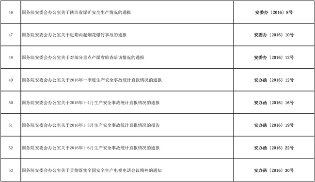 安委办：82件生产安全文件宣布失效