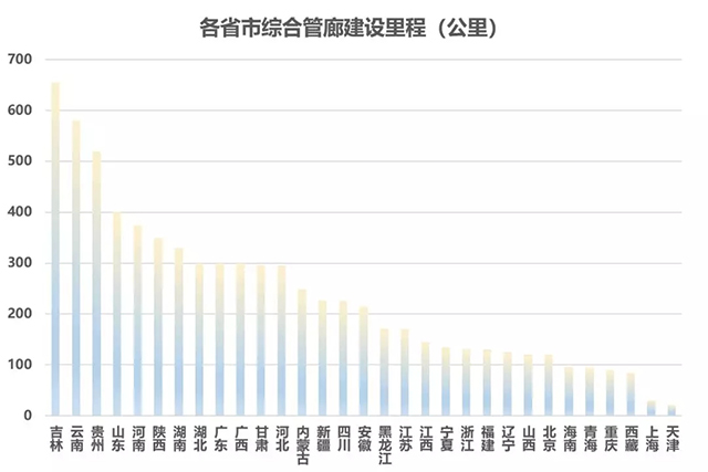 世界各国管廊建设时间、我国综合管廊拟在建综合管廊情况