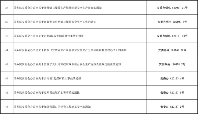 安委办：82件生产安全文件宣布失效