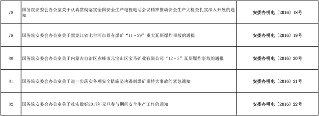 安委办：82件生产安全文件宣布失效