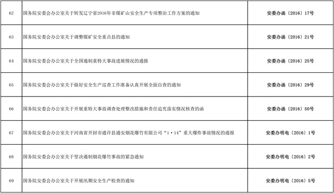 安委办：82件生产安全文件宣布失效