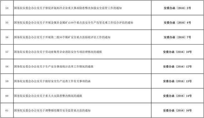 安委办：82件生产安全文件宣布失效