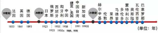 世界各国管廊建设时间、我国综合管廊拟在建综合管廊情况