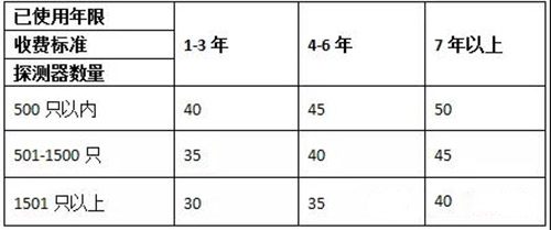 重磅！各省消防维保报价大全