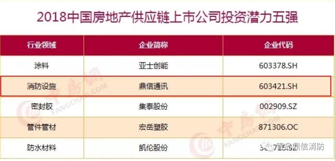 青岛鼎信荣获2018中国房地产供应链上市公司投资潜力五强！