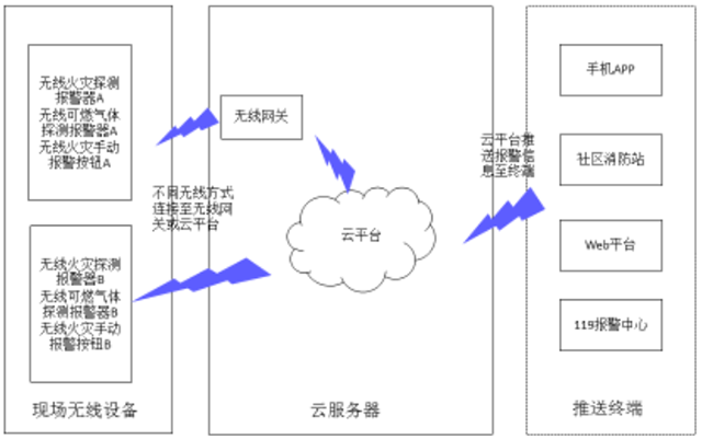 继湖北后，拓宝科技助力上海发布《无线消防物联网系统规范》