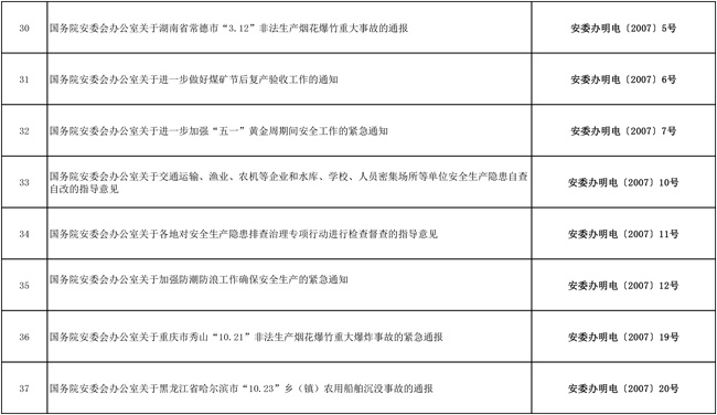 安委办：82件生产安全文件宣布失效