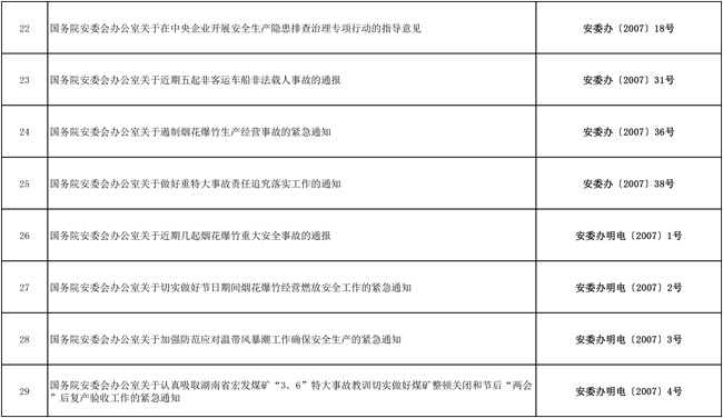 安委办：82件生产安全文件宣布失效