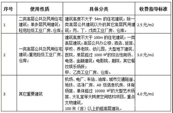 重磅！各省消防维保报价大全