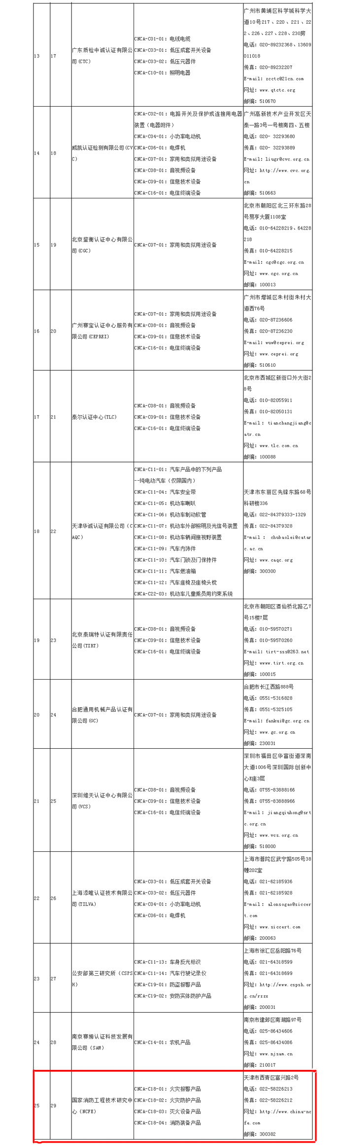 最新| CCC认证实施机构目录及业务范围