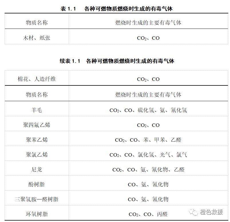 刚刚，我们对火灾烟气做了两个方面的总结