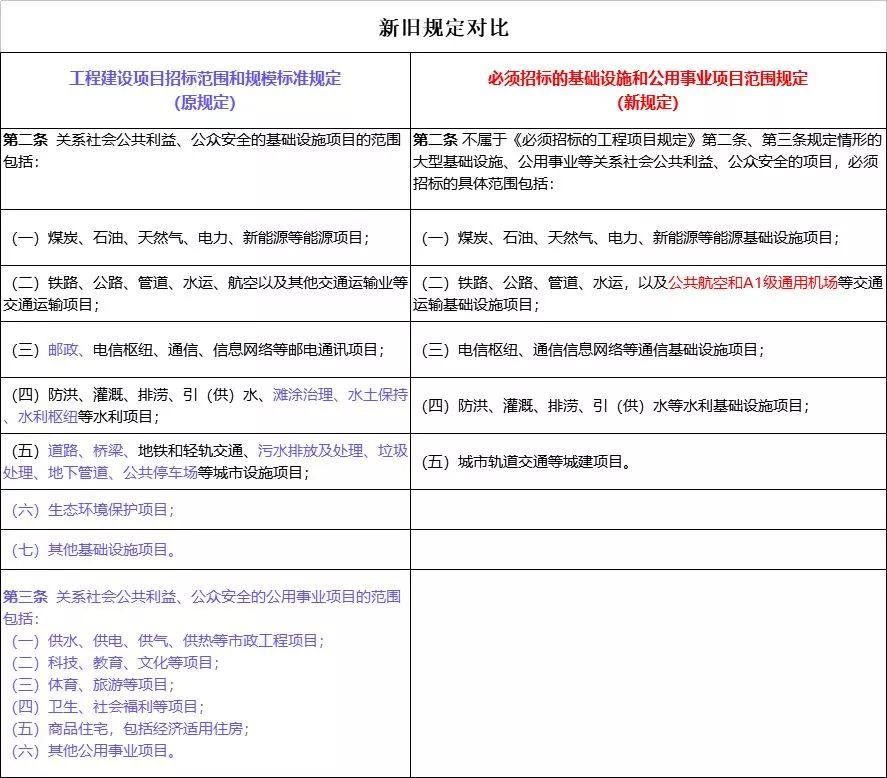 发改委发文：2018年6月起，必须招标的工程项目再增5类