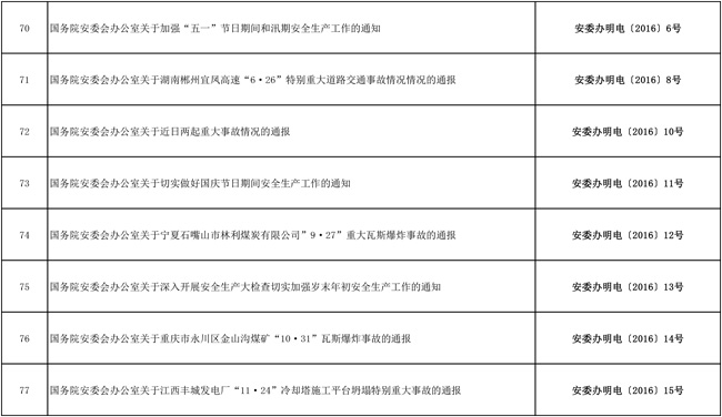 安委办：82件生产安全文件宣布失效