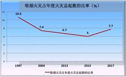 世界无烟日话吸烟火灾