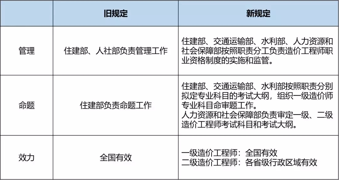 四部委联合发文，造价工程师改革已敲定！（附新旧政策对比）