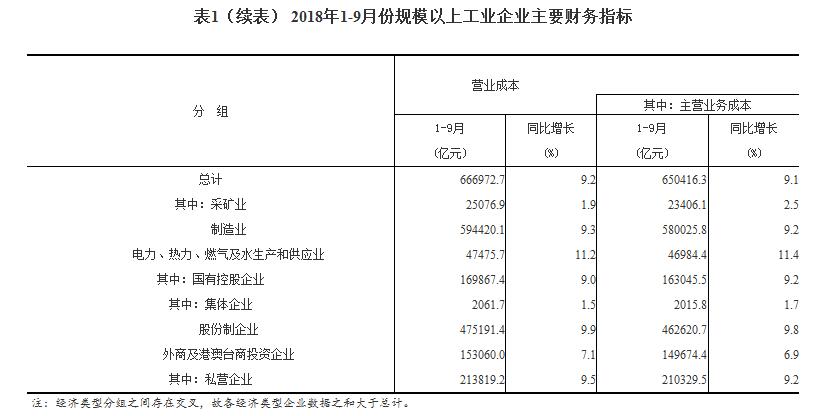 2018年1-9月份全国规模以上工业企业利润增长14.7%