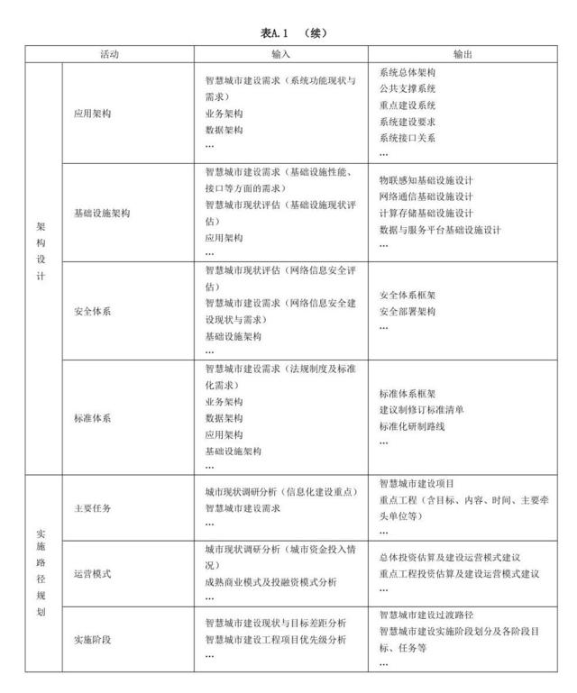 国家标准《智慧城市顶层设计指南》正式发布 明年1月1日起实施