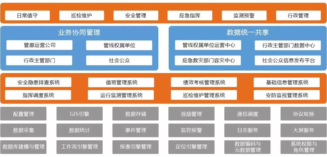 图解管廊运维系统设计遵循的规律，应用的技术，实现的功能