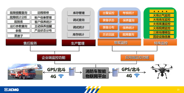 CFIC2018徐小东：物联网技术在灭火救援车辆上的应用