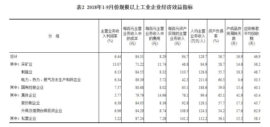 2018年1-9月份全国规模以上工业企业利润增长14.7%