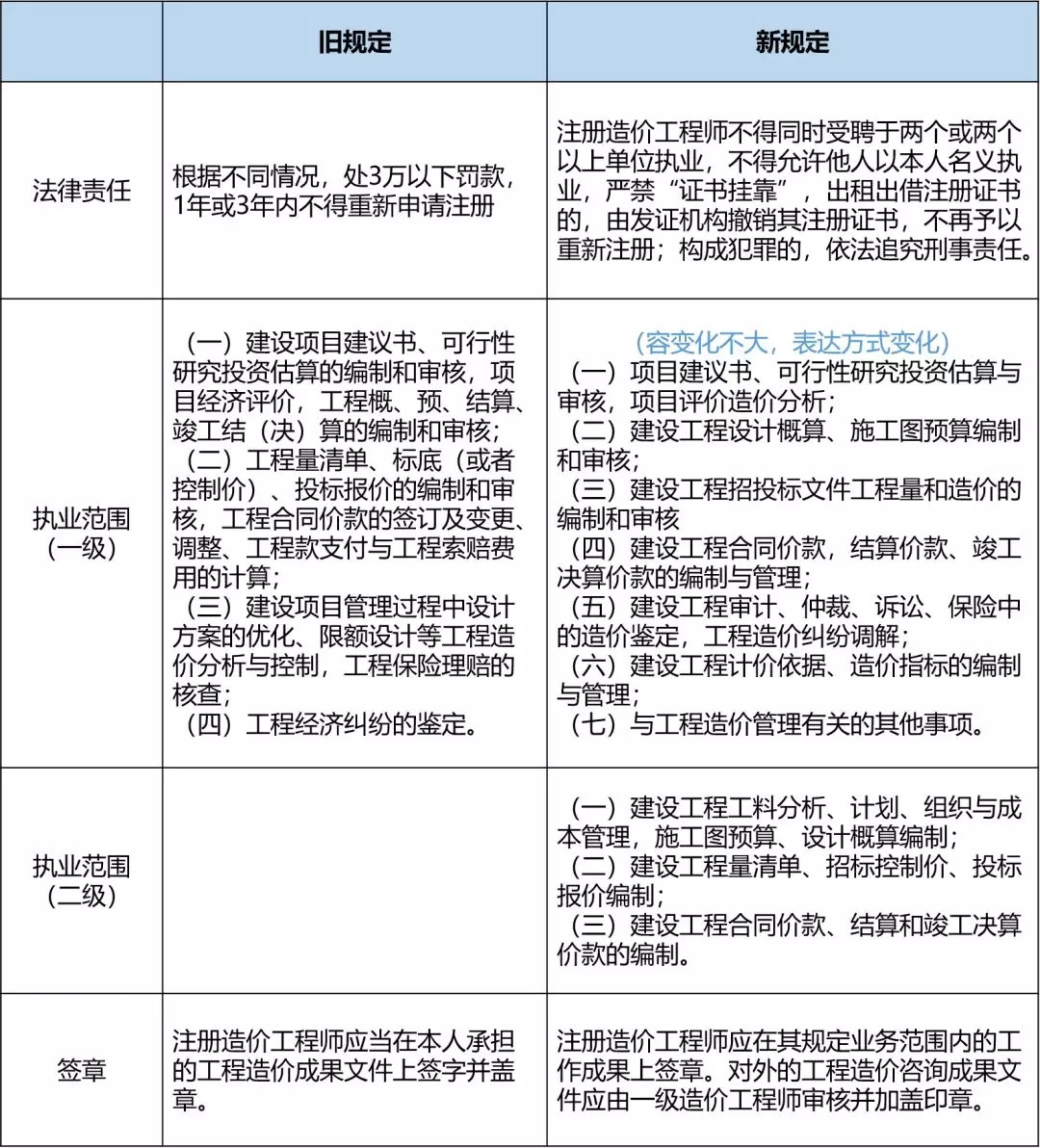 四部委联合发文，造价工程师改革已敲定！（附新旧政策对比）