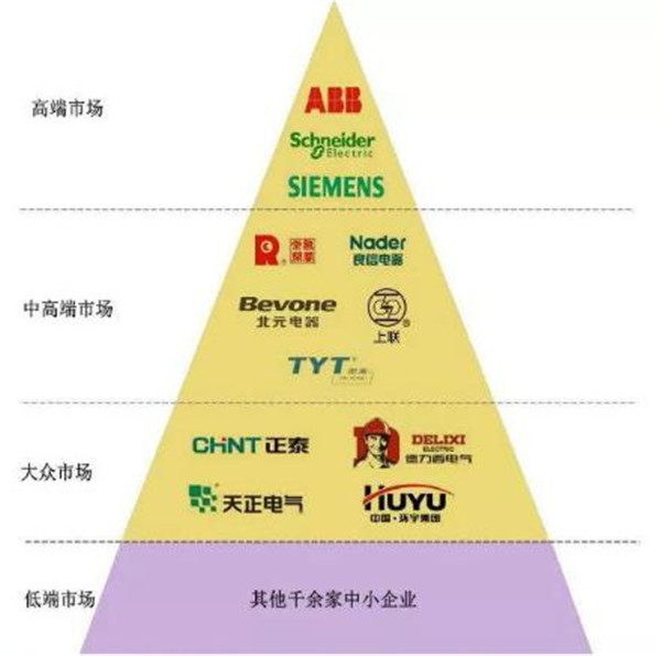 低压电器行业迭代洗牌 如何才能突围赢得市场