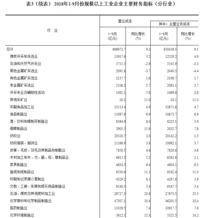 2018年1-9月份全国规模以上工业企业利润增长14.7%