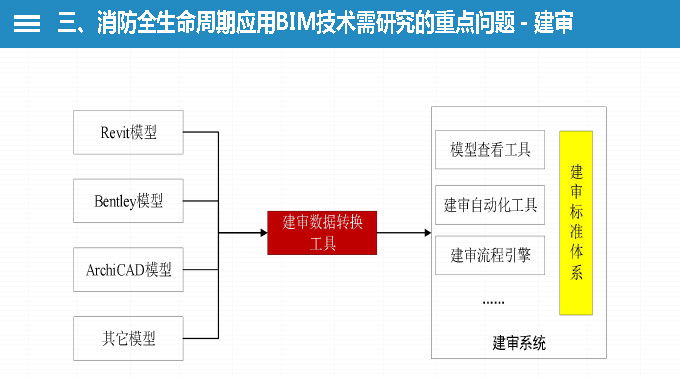 CFIC2018李引擎：BIM技术与建筑智能消防设计