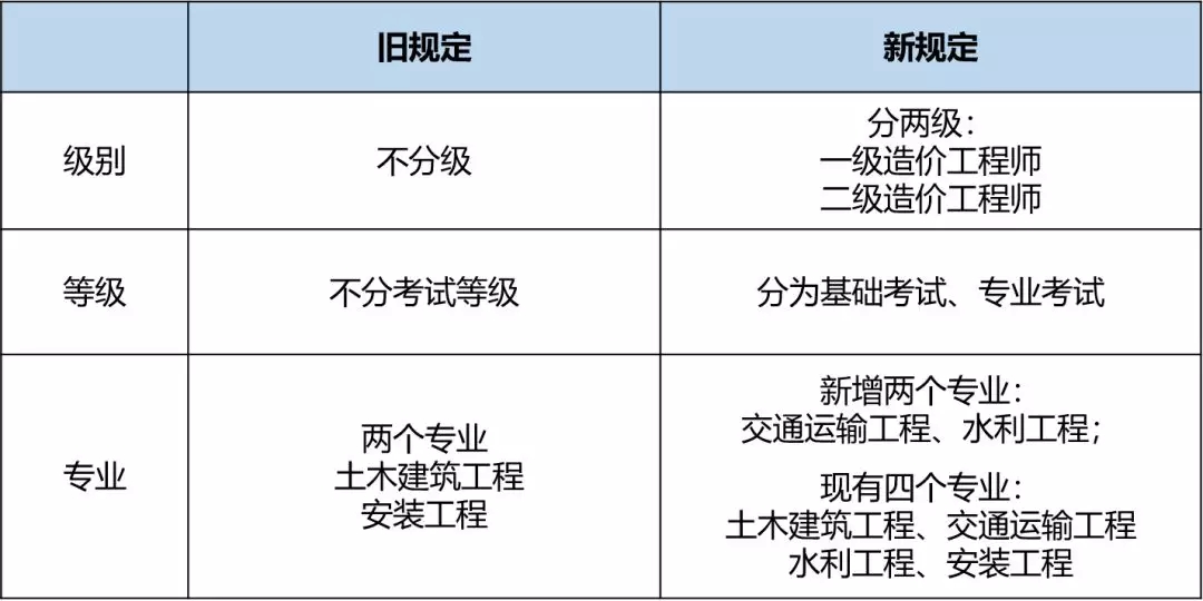 四部委联合发文，造价工程师改革已敲定！（附新旧政策对比）