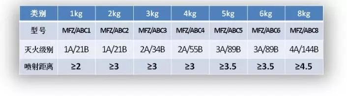 灭火器上的1A、2A代表什么?