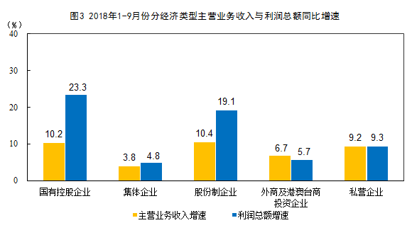 2018年1-9月份全国规模以上工业企业利润增长14.7%