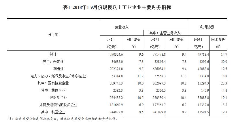 2018年1-9月份全国规模以上工业企业利润增长14.7%