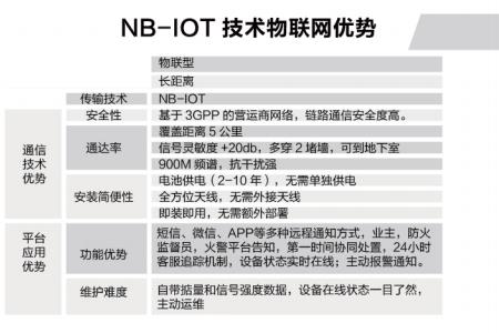 【万里行厦门】集NB-IOT技术物联网优势 打造智慧消防