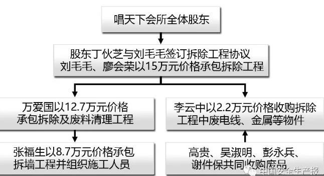 致10死13伤的“唱天下”火灾7责任人判刑 层层分包全无资质