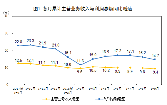 2018年1-9月份全国规模以上工业企业利润增长14.7%