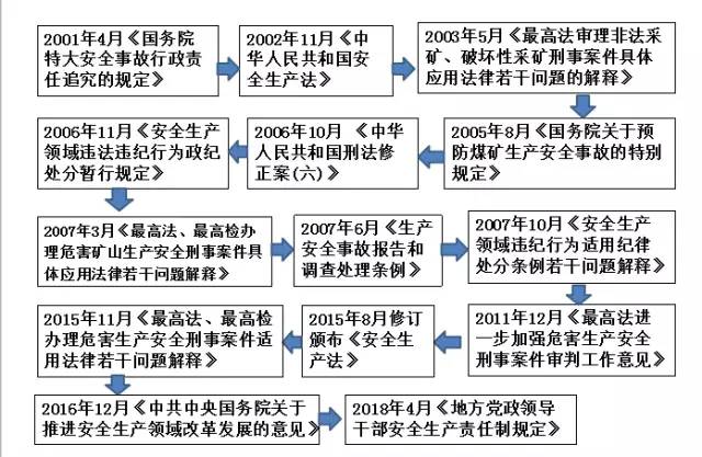 干货｜安全生产犯罪、处罚相关的法律与规定都在这里了！