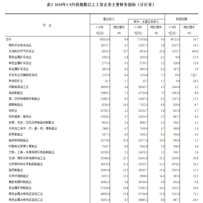 2018年1-9月份全国规模以上工业企业利润增长14.7%