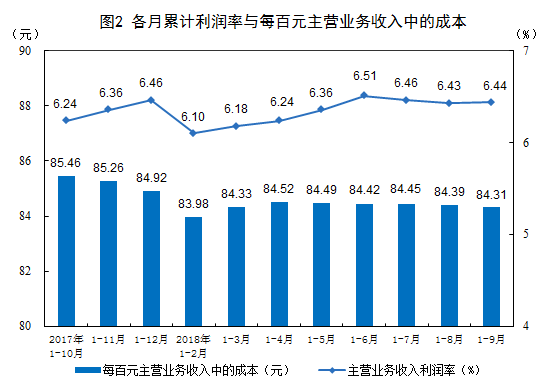 2018年1-9月份全国规模以上工业企业利润增长14.7%