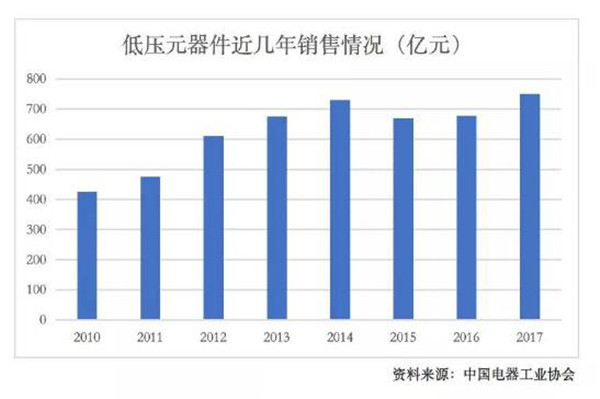 低压电器行业迭代洗牌 如何才能突围赢得市场