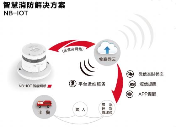 【万里行厦门】集NB-IOT技术物联网优势 打造智慧消防