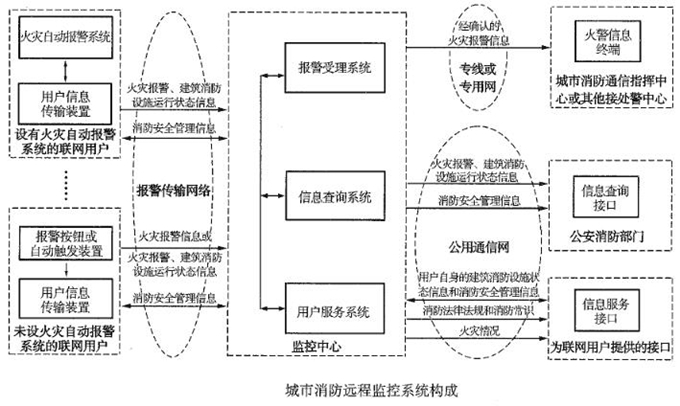 未来智能控制技术在智慧消防系统上的发展与应用