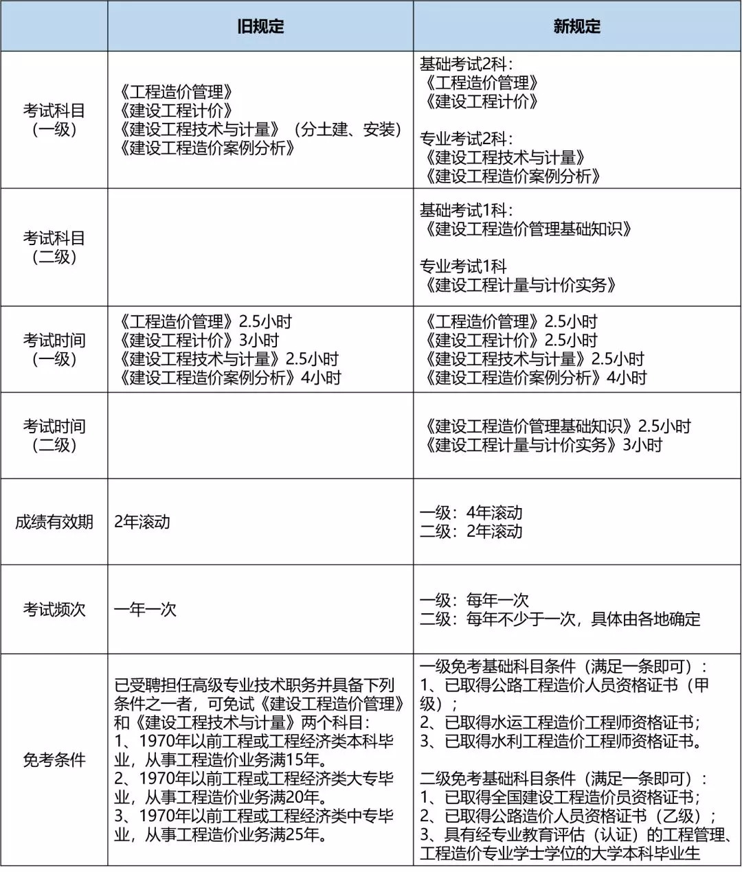 四部委联合发文，造价工程师改革已敲定！（附新旧政策对比）