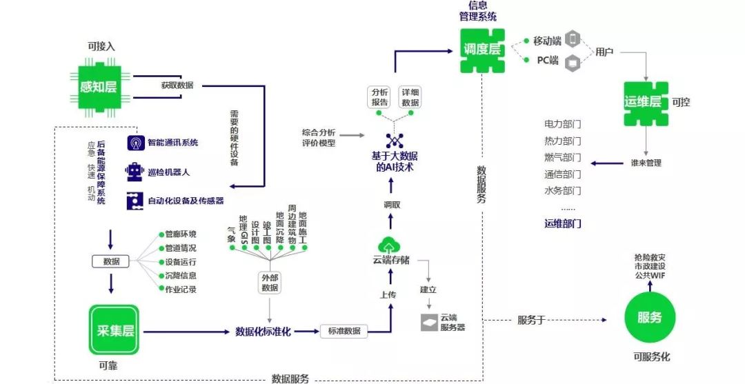 图解管廊运维系统设计遵循的规律，应用的技术，实现的功能