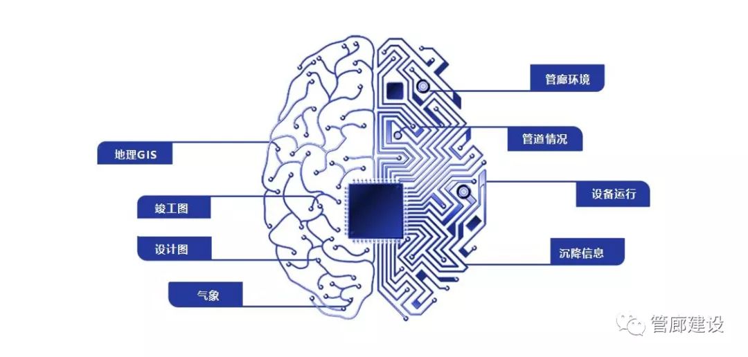 图解管廊运维系统设计遵循的规律，应用的技术，实现的功能