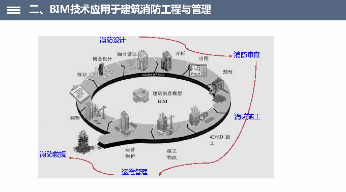 CFIC2018李引擎：BIM技术与建筑智能消防设计